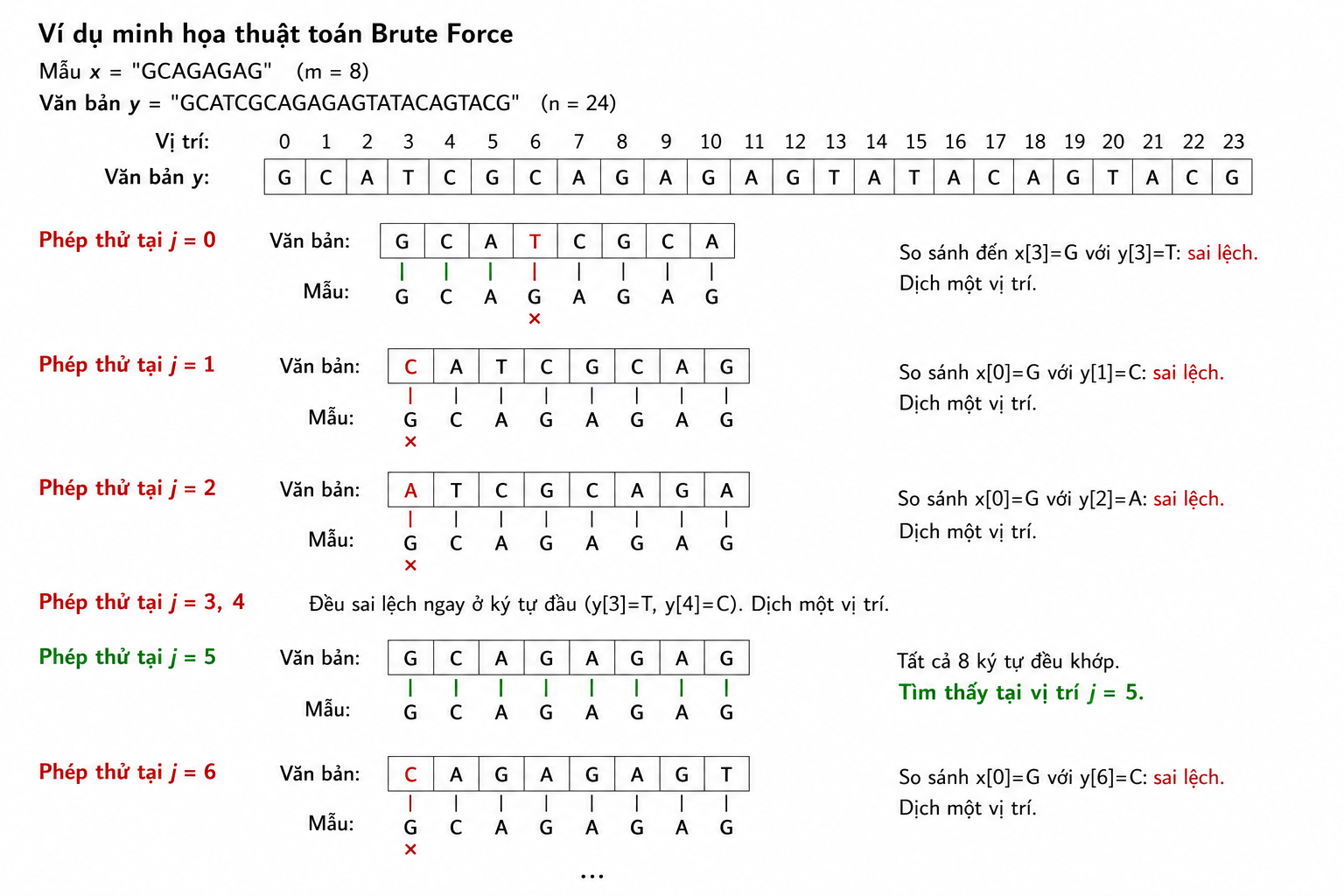 Các phép thử của thuật toán Brute Force trên mẫu GCAGAGAG và văn bản GCATCGCAGAGAGTATACAGTACG