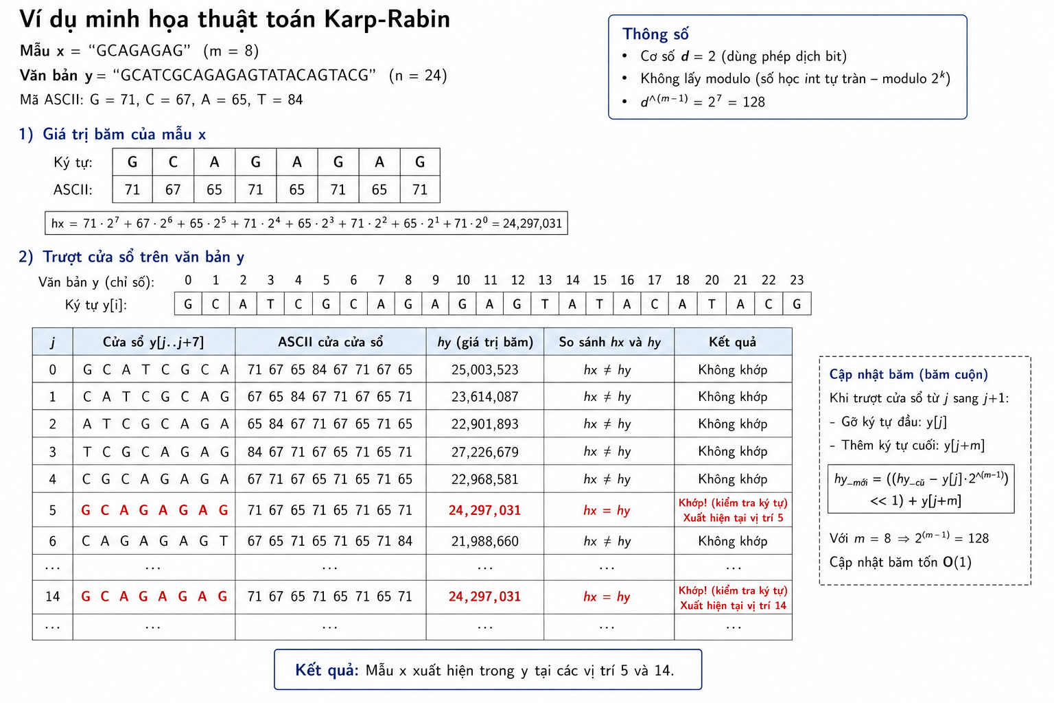 Minh họa thuật toán Karp-Rabin trên mẫu GCAGAGAG và văn bản GCATCGCAGAGAGTATACAGTACG