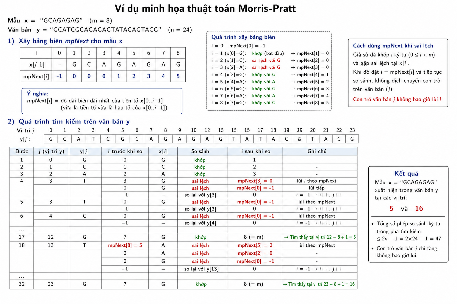 Minh họa thuật toán Morris-Pratt